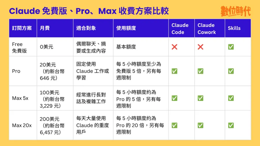 2026最新Claude收費方案｜免費版、Pro、Max差在哪？價格、功能一次看