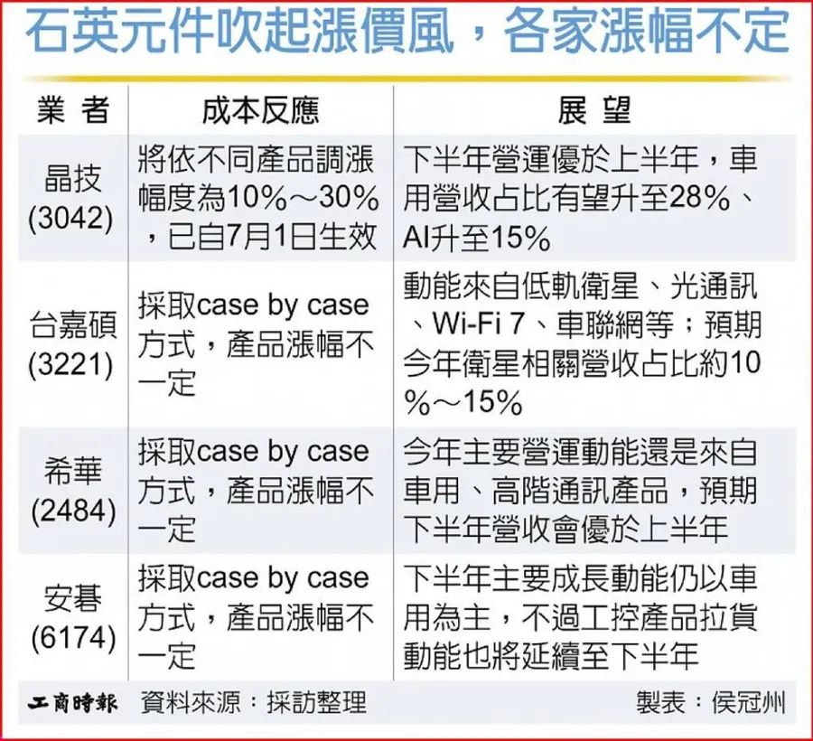 石英元件漲價！晶技調漲10%～30%，台嘉碩等業者漲價方式一表看懂
