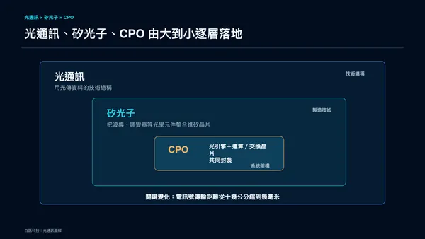 光通訊