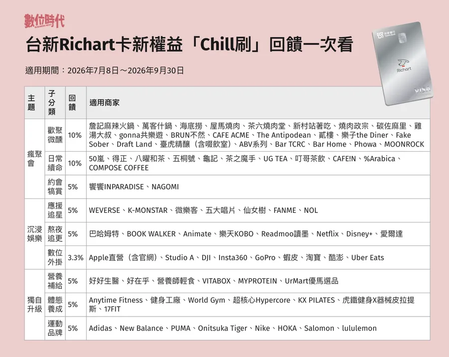 台新Richart卡「Chill刷」上線！最高10%回饋，聚餐手搖、追劇健身全包辦：完整權益一次看