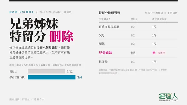  特留分是什麼？2026 修法一次看懂：刪除兄弟姊妹特留分，遺產該怎麼分？