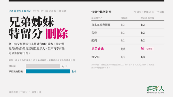  特留分是什麼？2026 修法一次看懂：刪除兄弟姊妹特留分，遺產該怎麼分？