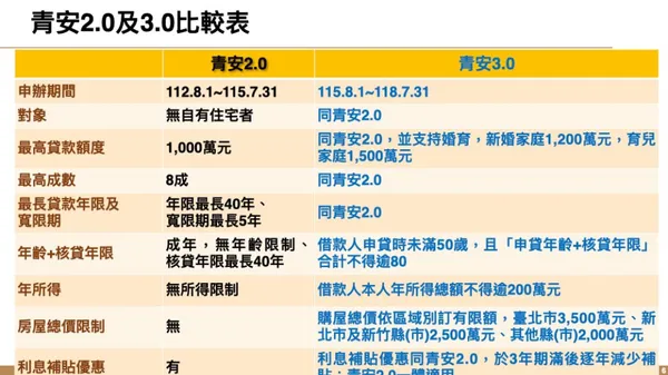 #5 青年貸款3.0