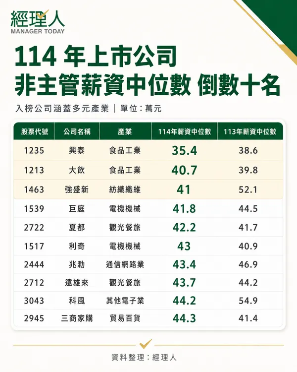#1 114 上市公司非主管薪資中位數