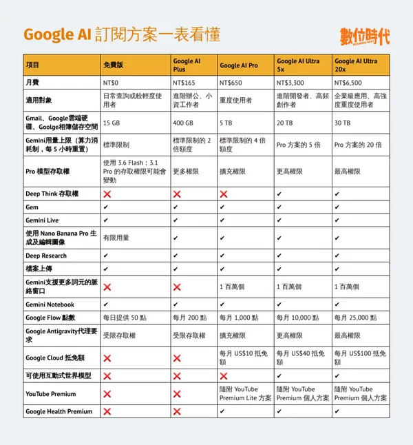 #1 Google AI訂閱方案一表看懂