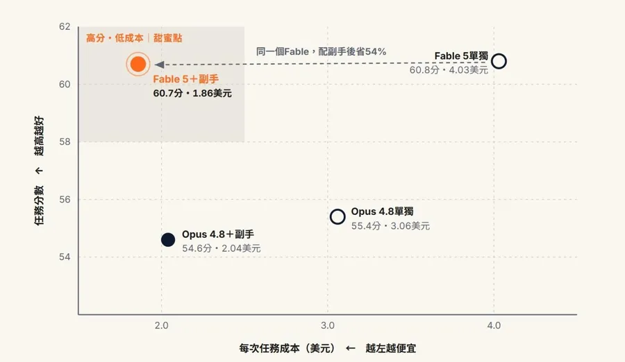 貴一倍的模型配上便宜副手，成本反而省下54%！新創實測3000次後發現：關鍵在懂得委派