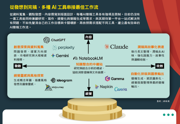  全自動化產出的簡報，只是漂亮的資料垃圾！把資料丟給 AI 前，你要先想清楚一件事