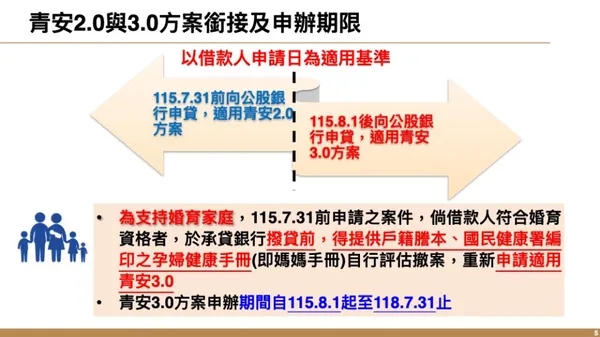 #0 青年貸款3.0