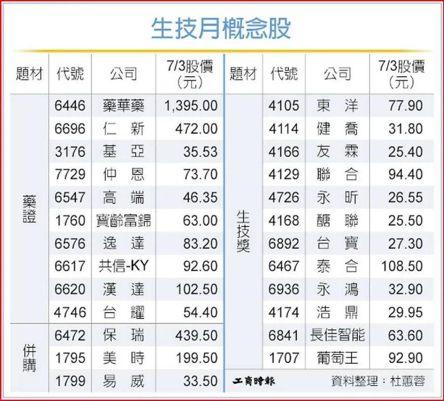 25家生技概念股一次看！藥華藥領軍，生技月藥證、併購、獲獎三題材連發