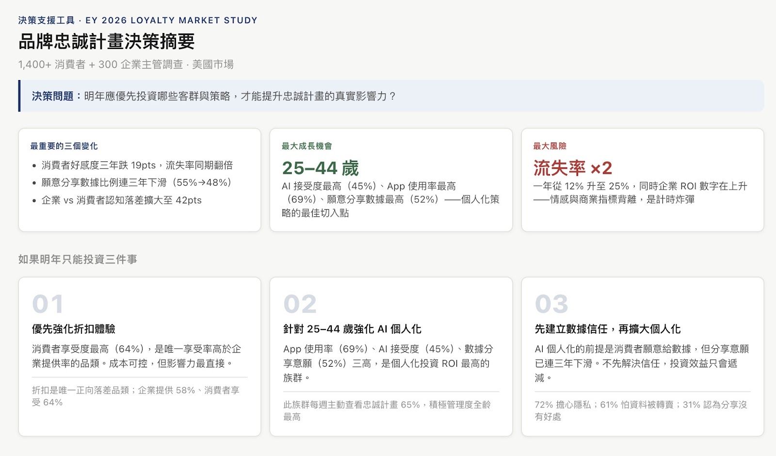 設計決策邏輯,讓 AI 生出互動網頁