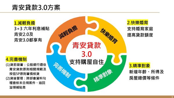  青安3.0一次看懂懶人包！8/1上路，申請條件資格、額度利率、與2.0差異、常見問題