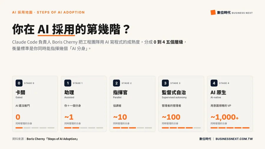 一人用AI產出翻10倍，全公司卻沒跟上？Claude Code創始人揭「AI採用5階地圖」，看懂你卡在哪