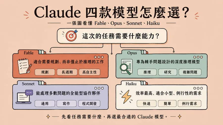 Claude模型怎麼選？Fable、Opus、Sonnet、Haiku一表看懂，選錯可能會多花10倍成本