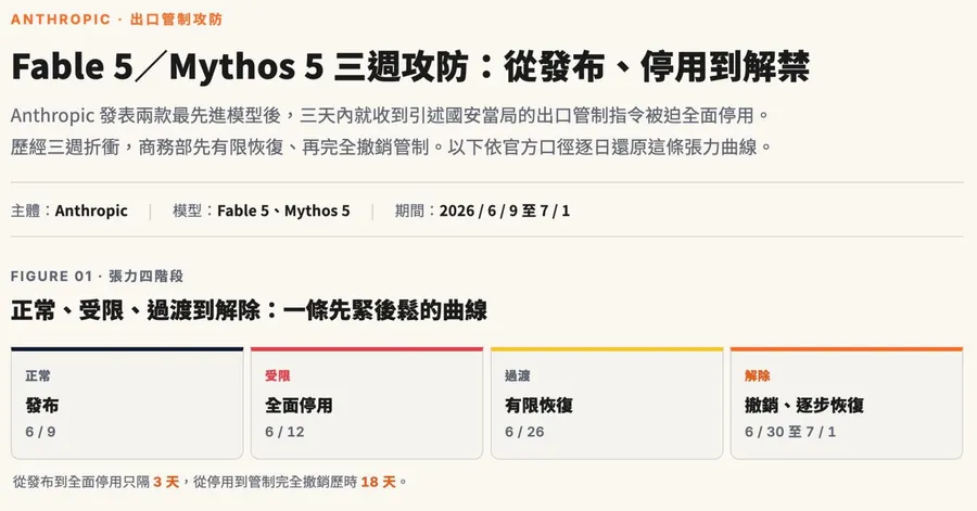 Fable 5要解禁了！Anthropic三周攻防懶人包：從模型停用到秘密談判，時間線一次看懂
