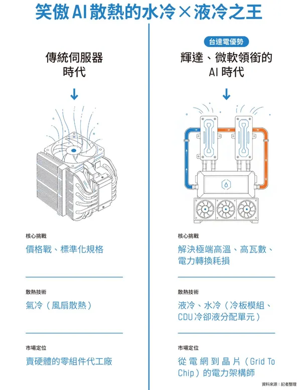 氣冷、液冷一圖看懂