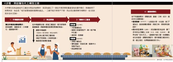 4步驟，開啟麵包代工轉型之路