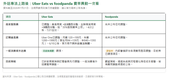  外送專法7/21上路！Uber、foodpanda外送費會漲價嗎？消費者必知重點一次看
