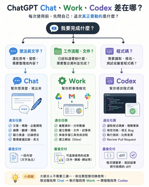 #0 ChatGPT3種模式對比