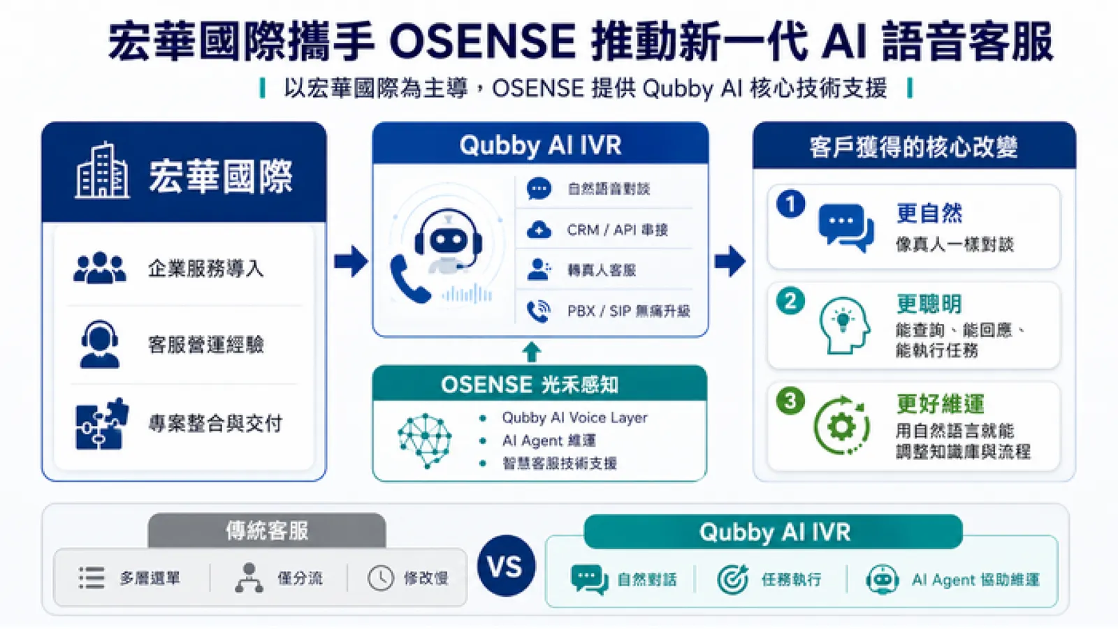 2026 AI TAIWAN 精選解方 | 宏華國際攜手 OSENSE 導入新一代 Qubby AI IVR 語音客服服務