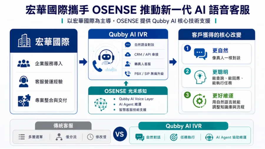 2026 AI TAIWAN 精選解方 | 宏華國際攜手 OSENSE 導入新一代 Qubby AI IVR 語音客服服務