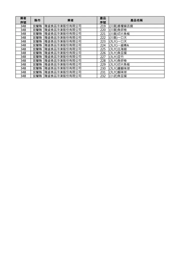 #4 中聯油脂232項食品問題名單