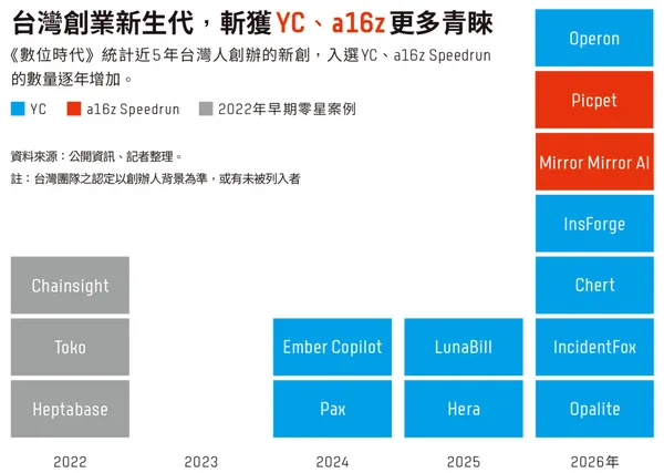 台灣創業新生代笑傲YC、a16z