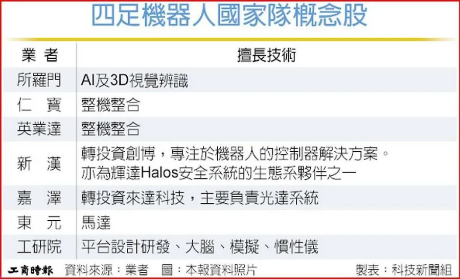 台灣機器狗國家隊成形！所羅門、仁寶、英業達分工到位，這家再吃一波輝達紅利
