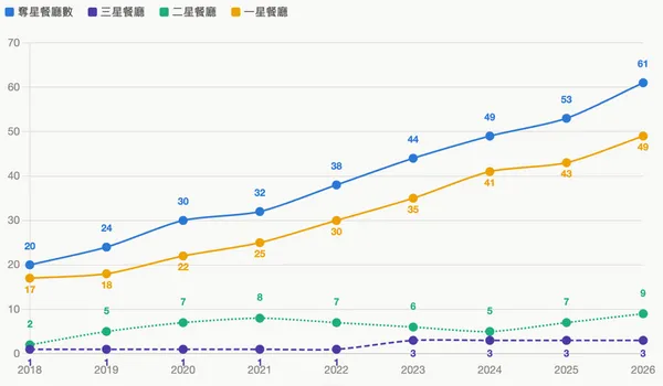 台灣歷屆米其林摘星數圖表