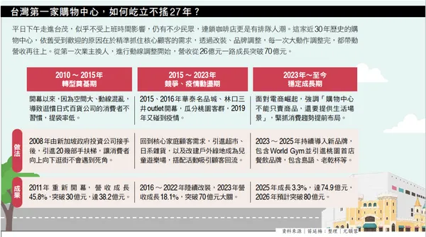 台灣第一家購物中心，如何屹立不搖27年？