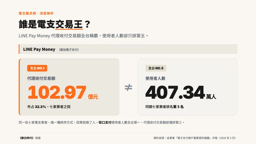 單月破100億電支業者誕生！LINE Pay Money五月交易額102.97億稱王，為何使用者人數只排第五？