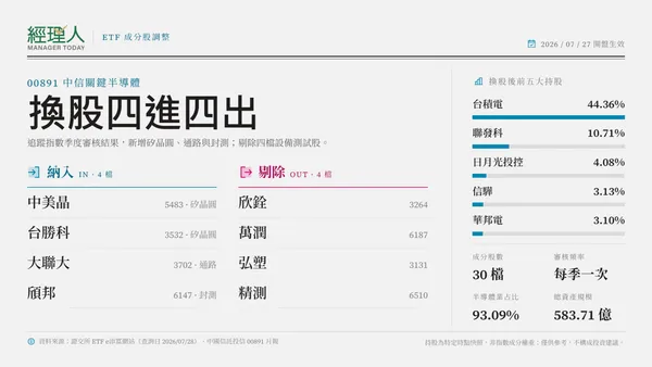 台股最大半導體ETF 換股！00891 納入台勝科、頎邦，最新前十大持股一次看