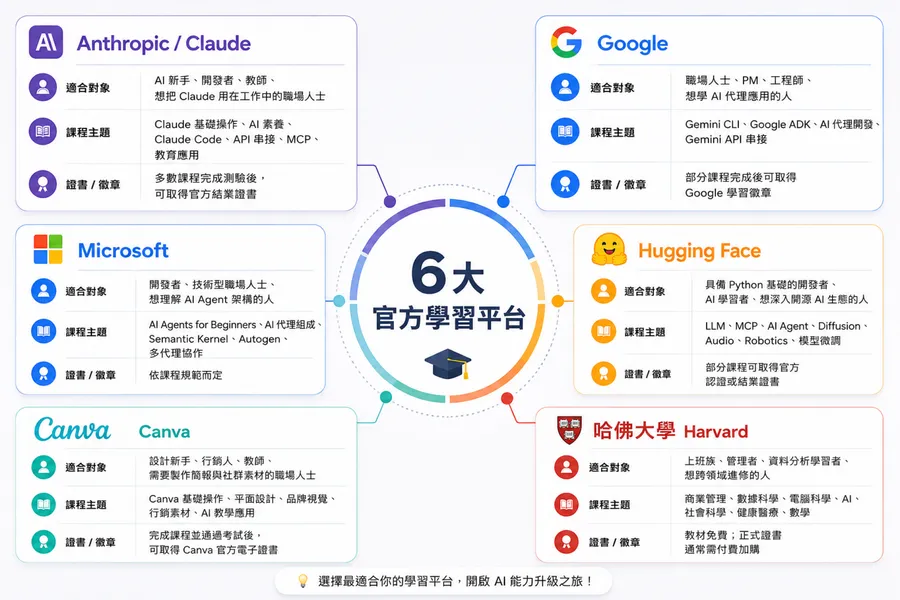 AI課程學習地圖！Claude、Google、微軟⋯免費線上課一次收，完成還能拿證書