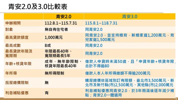 #5 青安3.0