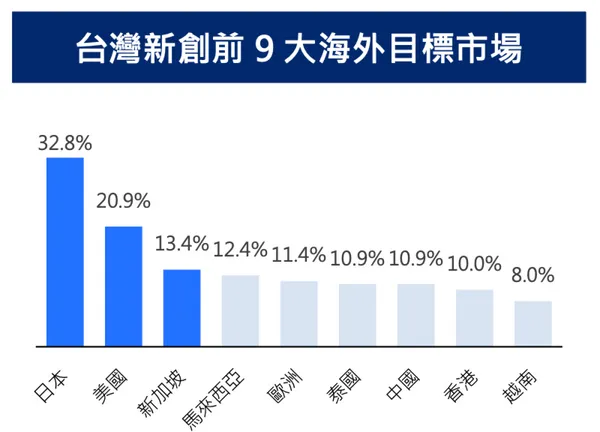 台灣新創前9大海外目標市場＿2026台灣新創出海大調查