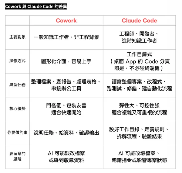 #0 Claude系列教學第三站