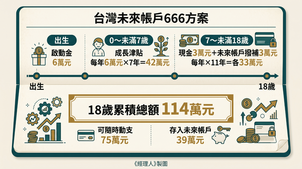  台灣未來帳戶是什麼？出生到18歲最高領114萬，申請、提領資格限制、常見問題一次看懂