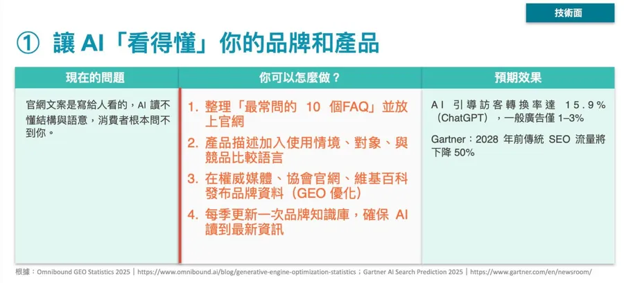 消費者問ChatGPT，你的品牌會出現嗎？7個動作讓AI看得見你、有信心推薦你