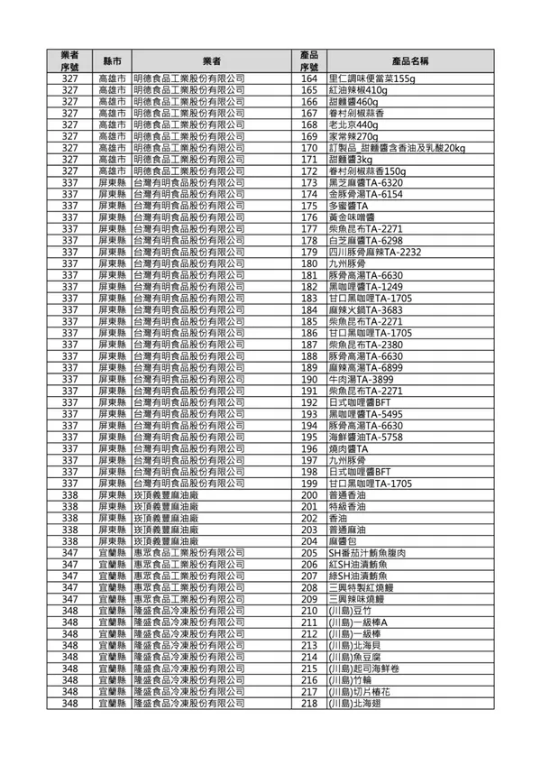 #0 中聯油脂232項食品問題名單