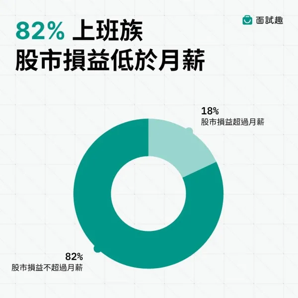 #4 全民炒股！85.6% 上班族進場，0050 壓倒性奪冠