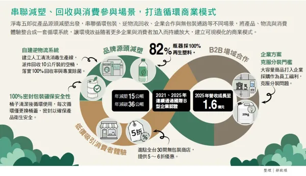 串聯減塑、回收與消費參與場景，打造循環商業模式