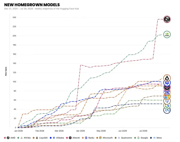 2026 年上半年各大科技巨頭全新自主研發模型（New Homegrown Models）增長趨勢