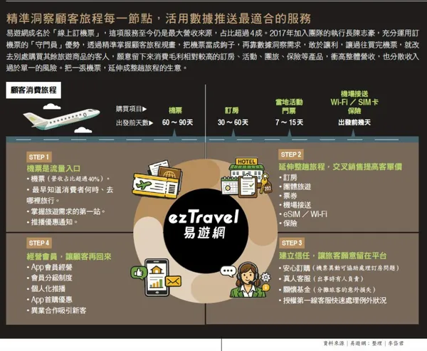 精準洞察顧客旅程每一節點，活用數據推送最適合的服務