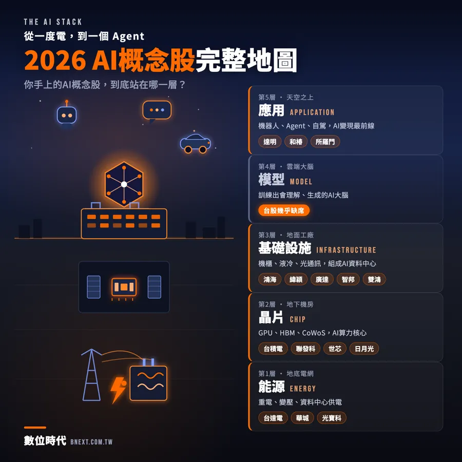 AI概念股滿街跑，誰是「純血」誰只「沾邊」？一表拆解2026台股AI供應鏈
