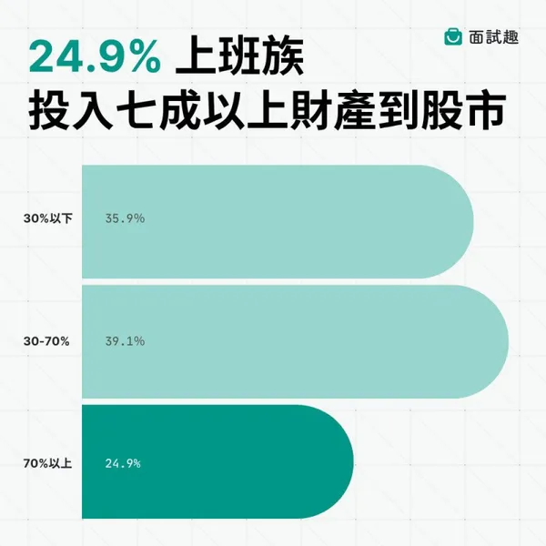 #1 全民炒股！85.6% 上班族進場，0050 壓倒性奪冠
