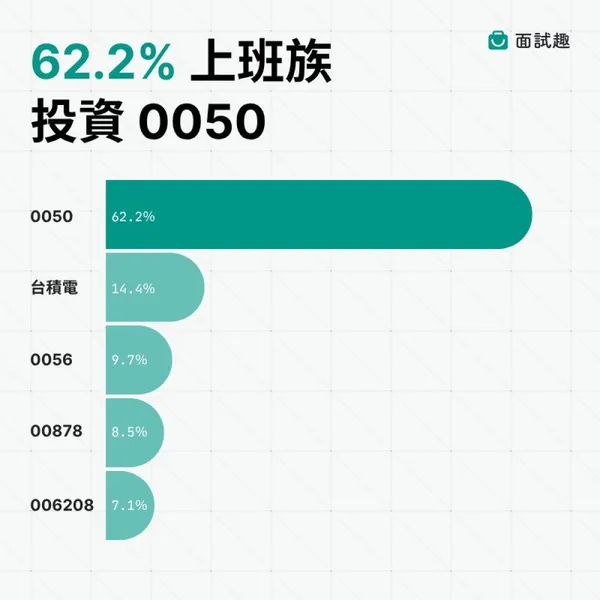 #6 全民炒股！85.6% 上班族進場，0050 壓倒性奪冠