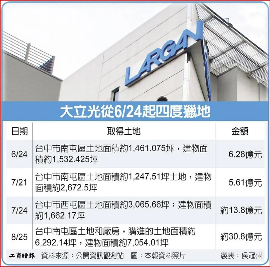 大立光2個月4度獵地，再砸30.8億元卡位CPO！FA量產有望提前？