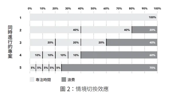 SCRUM：用一半的時間做超過兩倍的事圖2.png