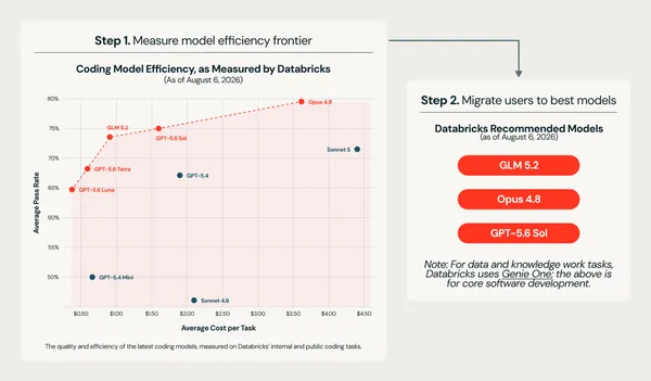 Databricks 效率前沿