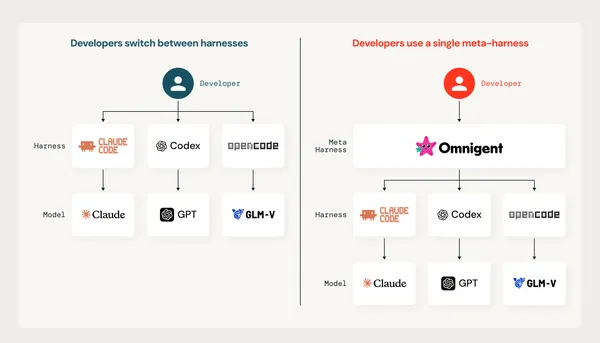 Databricks 傳統架構 vs. Meta-Harness 