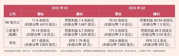 SK海力士、三星電子（集團）、美光營收與獲利